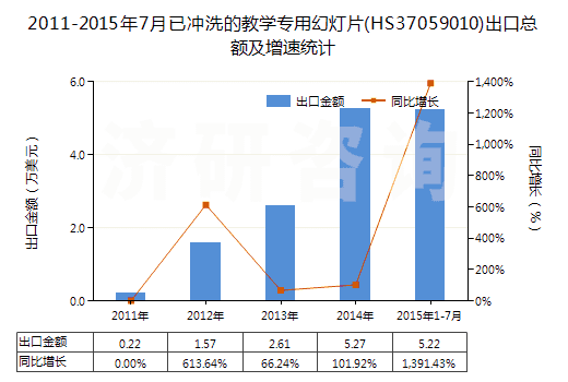 2011-2015年7月已沖洗的教學專用幻燈片(HS37059010)出口總額及增速統(tǒng)計